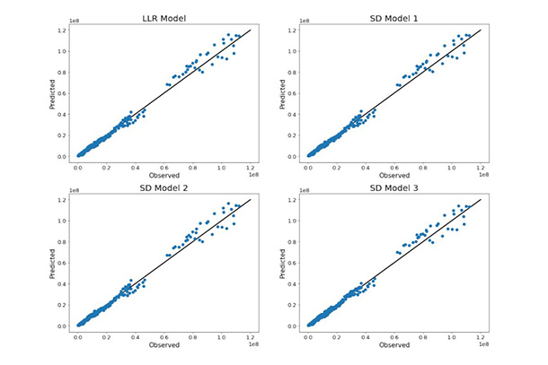 Graphs showcasing variables and data 